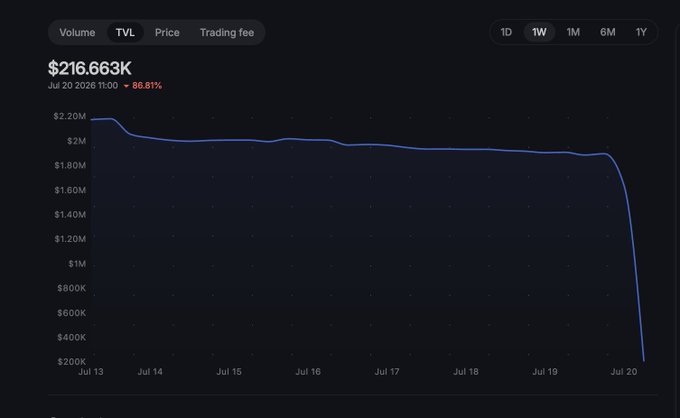 A cryptocurrency TVL (Total Value Locked) chart showing a steep decline from $2.20M to $216.663K on July 20, 2026, marked with an 86.81% drop.