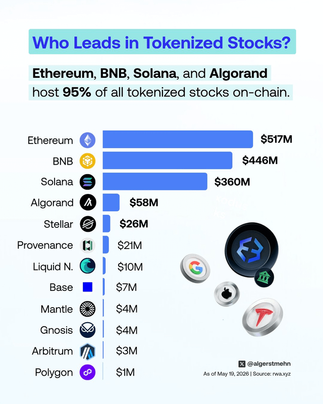 The image shows a bar graph with different cryptocurrency symbols representing various tokens. The bars represent the token values of Bitcoin, Ethereum, Solana, Algorand, and others. The graph indicates that Algorand is still holding the largest chunk of tokenized stock on-chain, as it has the highest value among all tokens represented in the graph.