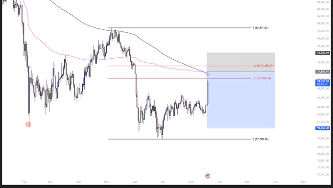 A Bitcoin (BTC) daily chart displaying Fibonacci retracement levels from a swing low at $57,708.16 to a swing high at $82,871.03, with price currently around $68,850 testing the 0.5 ($70,289.69) and 0.618 ($71,258.89) retracement zones marked by red resistance lines—aligning with the trader's short setup highlighted by the shaded blue short position box targeting a move down toward the $61,900 area.