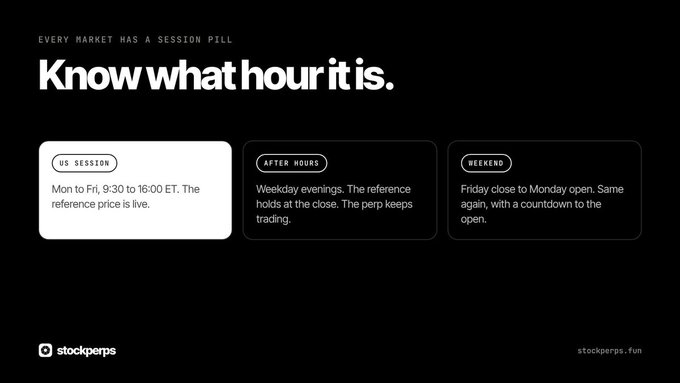 A promotional graphic for stockperps featuring the tagline "Every market has a session pill" and "Know what hour it is," with three labeled boxes explaining the US Session (Mon to Fri, 9:30 to 16:00 ET, live reference price), After Hours (weekday evenings, reference holds at close), and Weekend (Friday close to Monday open with countdown), reinforcing the platform's 24/7 perpetual trading availability.
