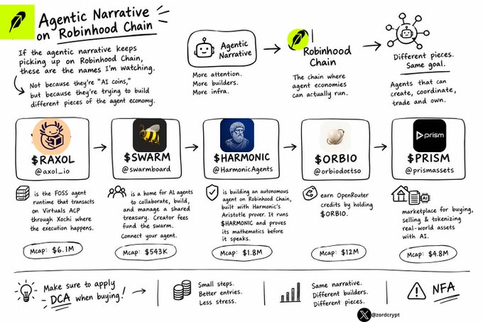 Hand-drawn infographic titled 'Agentic Narrative on Robinhood Chain' explaining the agent economy, featuring tokens $RAXOL ($6.1M mcap), $WARM ($543K), $HARMONIC ($1.8M), $ORBIO ($12M), and $PRISM ($4.8M).