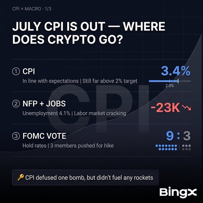 A BingX infographic titled "JULY CPI IS OUT — WHERE DOES CRYPTO GO?" highlights three key data points: CPI at 3.4% (still above the 2% target), NFP jobs showing a -23K decline with unemployment at 4.1%, and the FOMC vote to hold rates (9:3, with 3 members pushing for a hike), summarizing that "CPI defused one bomb, but didn't fuel any rockets." The image complements the post by visually reinforcing the takeaway that July's inflation data came in as expected without sparking a major crypto rally, contrasting crypto's muted reaction with gold's push toward $4,380.