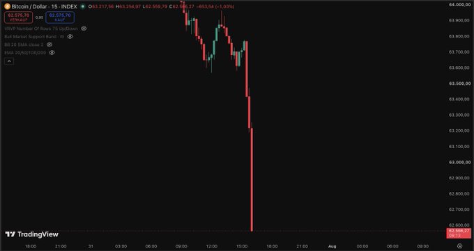 A Bitcoin/Dollar (BTCUSD) TradingView chart shows a dramatic flash crash with the price plunging sharply from around $63,000 to below $62,500, visually illustrating the painful liquidation on the user's long position referenced in the post.