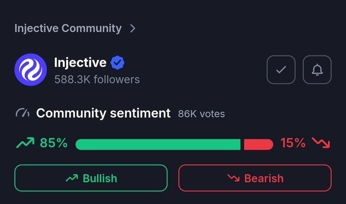 A CoinMarketCap screenshot shows the Injective Community page with 588.3K followers and community sentiment of 85% bullish vs. 15% bearish based on 86K votes, visually reinforcing the post's claim that sentiment is heavily bullish following INJ's 13.27% gain after securing SEC registration as a transfer agent.