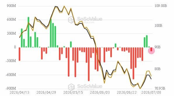 This SoSoValue chart shows net outflows for Bitcoin ETFs from late April to early July 2026, with red bars indicating outflows and green bars indicating inflows. The graph correlates with the post by visually representing the data about Bitcoin ETF flows.