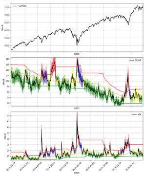 A three-panel financial chart displaying the S&P 500 index price (top), VIX volatility (middle), and MOVE index (bottom) from approximately 2014 to 2024, with overlaid colored buy/sell signal markers, illustrating the relationship between market peaks and volatility spikes mentioned in the accompanying post about using low VIX and MOVE readings as entry signals for catch-up rallies.