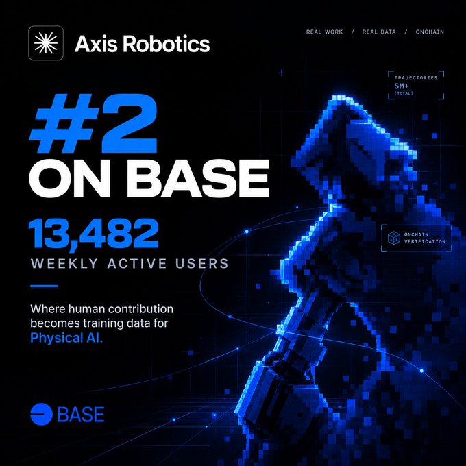 A promotional graphic for 'Axis Robotics' featuring a pixelated blue robotic figure, highlighting '#2 ON BASE' with '13,482 WEEKLY ACTIVE USERS' and the tagline 'Where human contribution becomes training data for Physical AI.'