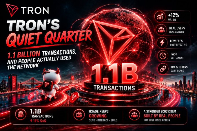 The image is a promotional graphic for TRON cryptocurrency, headlined "TRON'S QUIET QUARTER," highlighting the network's achievement of 1.1 billion transactions, up 12% from the previous quarter. It features a glowing red TRON logo atop a stage-like platform, with a city skyline and bridge in the background, and includes a TRON mascot figure on the left. Side panels list key benefits: real users, low fees, fast settlement, and daily TRX & token usage, while the bottom emphasizes the 1.1B transactions figure, growing usage, and a stronger ecosystem built by real people.