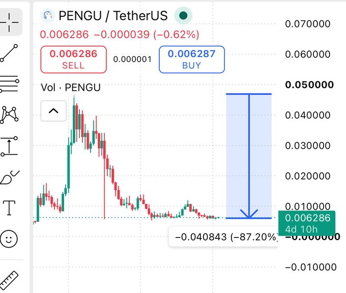 A PENGU/TetherUS trading chart on Binance shows the token at 0.006286 USDT, down 0.62% in the last 24 hours, with a dramatic 4-day-10-hour decline of -87.20% from its peak of ~0.05, visually illustrating the post's complaint about Pudgy Penguins' successful brand but plummeting token price.