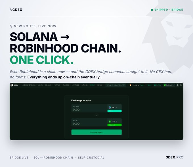 A promotional graphic for GDEX announcing a new live route from Solana to Robinhood Chain via a one-click bridge, described as self-custodial with no CEX hop, showing an exchange crypto interface converting SOL to ETH.