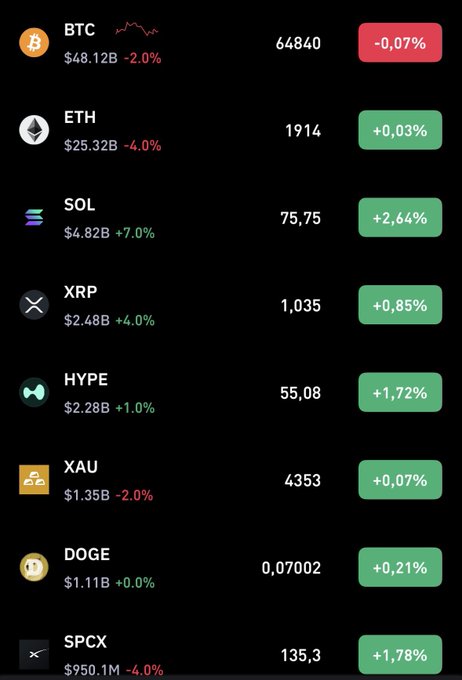 A cryptocurrency price tracking screen showing BTC, ETH, SOL, XRP, HYPE, XAU, DOGE, and SPCX with their prices and percentage changes in green and red boxes.