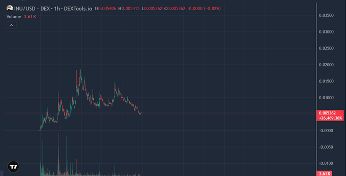 A 1-hour candlestick chart from DEXTools.io showing the INU/USD trading pair, with a current price of $0.005362 (down 0.82%), displaying a sharp rally from lows around $0.002 up to a peak near $0.018 followed by a steady downtrend, supporting the post's narrative that $INU is in a critical accumulation phase after its initial surge.