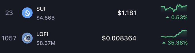 A cryptocurrency price tracker displays two tokens: SUI ranked #23 with a market cap of $4.86B and a price of $1.181 (up 0.53%), and LOFI ranked #1057 with a market cap of $8.37M and a price of $0.008364 (up 35.38%).