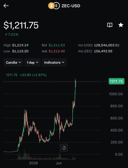 A cryptocurrency price chart showing ZEC-USD (Zcash) at $1,211.75, up 7.21%, with a 1-day candlestick view and trading volume data.