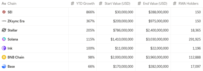 A table ranking 7 blockchain networks by year-to-date tokenized asset (RWA) growth, led by SEI at +866% ($30M to $288M), ZKsync Era at +367% ($209M to $975M), and Stellar at +205% ($786M to $2.40B), with additional data showing Solana (+115%, $3.03B), Ink (+100%, $22M), BNB Chain (+98%, $3.96B), and Base (+66%, $282M), illustrating how real-world asset tokenization has expanded well beyond Ethereum across diverse chains.
