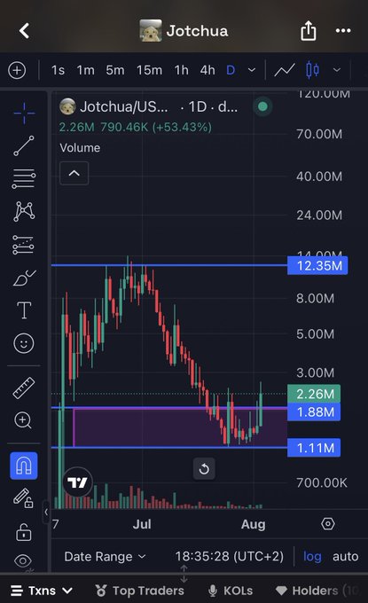 A TradingView chart for JOTCHUA/USDT showing a 1-day candle chart with a +53.43% gain, volume bars, and a 2.26M high marker.