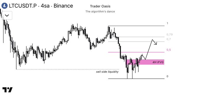 The image shows a 4-hour LTCUSDT.P chart on Binance highlighting a transformed 4H Inverse Fair Value Gap (IFVG) near the 0.5 Fibonacci level, with sell side liquidity marked below, visually confirming the post's analysis of bullish continuation potential toward the 0.79 Fibonacci zone.