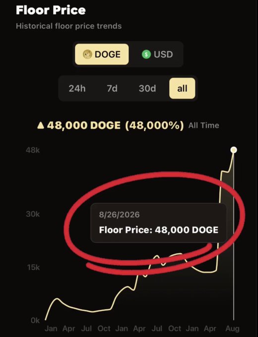 A "Floor Price" chart showing DOGE/USD historical trends, highlighting an all-time high of 48,000 DOGE (48,000%) with a callout indicating a floor price of 48,000 DOGE on 8/26/2026.