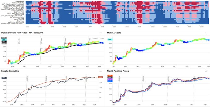 A screenshot of the BlockHorizon dashboard showcasing free Bitcoin analytics, featuring a heatmap of on-chain metrics (MVRV, NUPL, Realized Price) alongside four charts displaying stock-to-flow RSI, MVRV Z-Score, supply circulation, and realized prices with historical data dating back to 2013. The image visually demonstrates the platform's comprehensive suite of 100+ Bitcoin metrics mentioned in the promotional post, emphasizing the "unlimited free access" to institutional-grade analytics that were previously behind paywalls costing $1,000-$10,000/year.