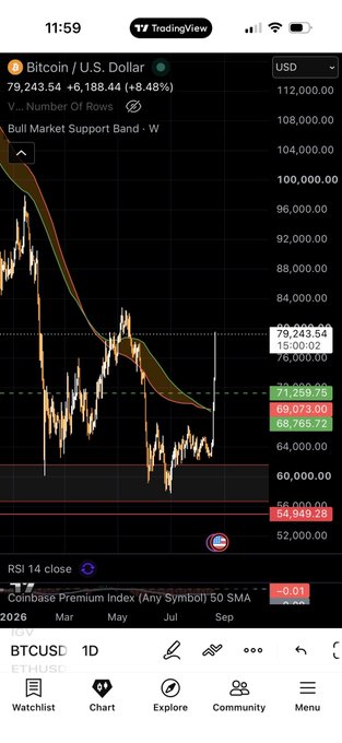 A mobile phone screenshot of a TradingView chart showing the Bitcoin (BTCUSD) price at $79,243.54, up 8.48%, with a 'Bull Market Support Band' indicator and various moving averages and price levels. The time is 11:59.