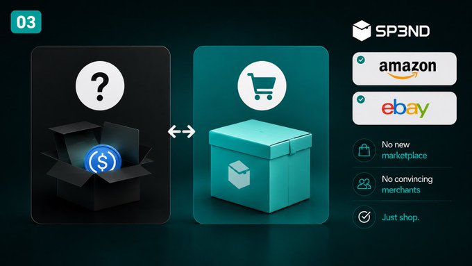 A dark promotional graphic features a black box with a dollar coin and question mark linked by arrows to a teal SP3ND-branded box with a shopping cart icon, alongside logos for Amazon and eBay, and text reading "03," "No new marketplace," "No convincing merchants," and "Just shop." The image visually represents the post's message of directly spending crypto via a Solana wallet on Amazon and eBay through SP3ND, eliminating the need for new marketplaces or merchant buy-in.