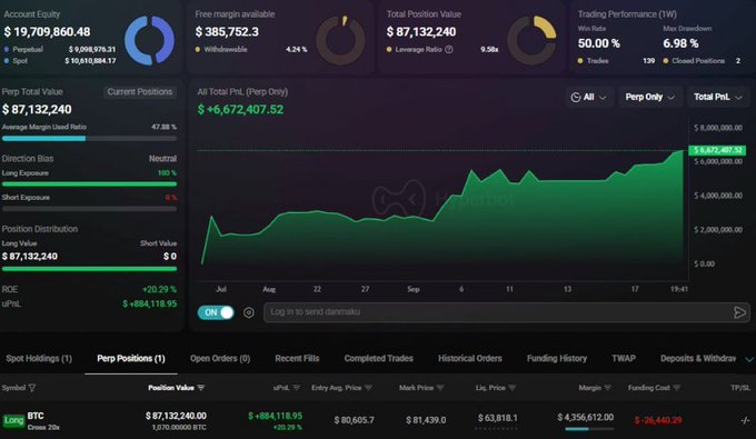 A cryptocurrency trading dashboard showing a perpetual position on BTC with $87,132,240 total position value, $6,672,407.52 all-time PnL, and a performance chart.