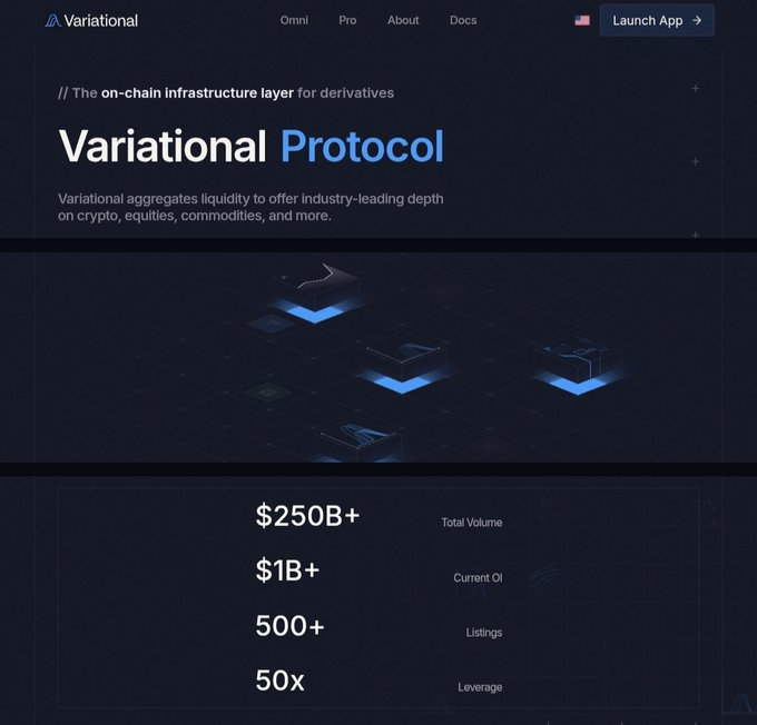Website screenshot for Variational Protocol, described as 'The on-chain infrastructure layer for derivatives,' featuring stats including $250B+ total volume, $1B+ current OI, 500+ listings, and 50x leverage.