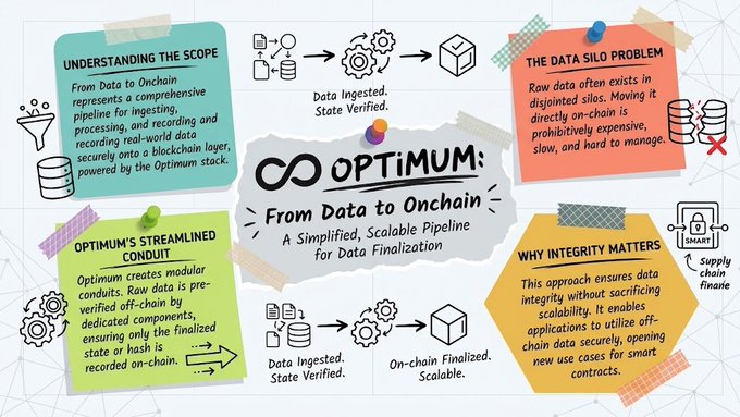 An infographic titled 'OPTIMUM: From Data to Onchain' explaining a data pipeline, highlighting sections like 'Understanding the Scope', 'The Data Silo Problem', 'Optimum's Streamlined Conduit', and 'Why Integrity Matters' with a focus on supply chain finance.