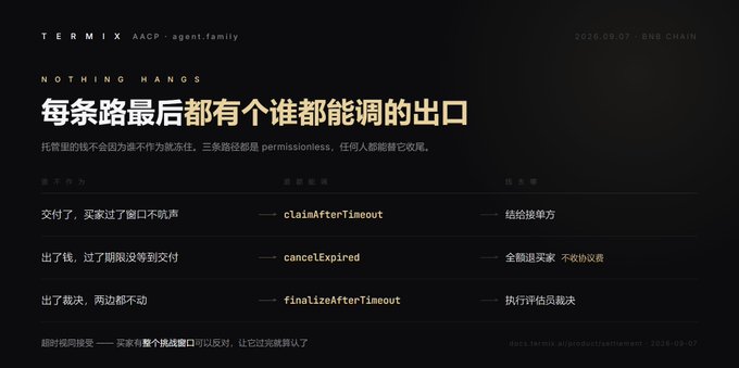 A dark-themed informational slide titled "TERMIX AACP - agent.family" features the heading "NOTHING HANGS" and the Chinese text "每条路最后都有个谁都能调的出口", followed by a table listing blockchain contract functions like "claimAfterTimeout", "cancelExpired", and "finalizeAfterTimeout".