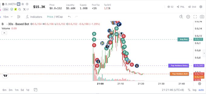 A trading chart for the B/METH token pair showing price action of $15.3k with candlesticks, buy/sell markers, and average buy and top holders entry/exit levels.