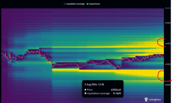 A Bitcoin liquidation leverage heatmap from Coinglass showing price action around $67,036.62 on 2 Aug 2024, with high-liquidity zones circled in red near $66,000 and $61,000—illustrating the post's prediction that BTC will sweep liquidity at $66K and $61K before forming the cycle bottom.
