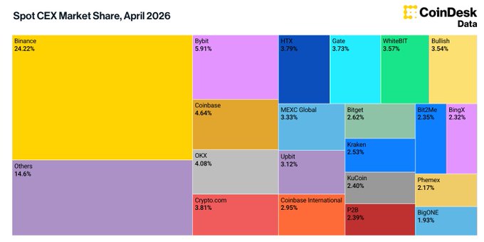 The image appears to be a colorful, chart-style representation of data related to spot trading market shares among cryptocurrency exchanges and traders in China. The charts display various trading volumes for different exchange types, with each exchange represented by its own distinct color block. 

In addition to the visual information provided by the charts, there are some words that may be part of a caption or description associated with this data representation. These might include terms like "spot trading," "HTX Market Share," and "Chinese Cryptocurrency Exchanges." The focus of the image appears to be on illustrating the exchange market shares in China using color-coded charts, which can help viewers quickly understand and analyze trends and patterns within the spot trading market share.
