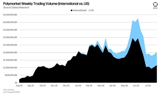 A stacked area chart titled "Polymarket Weekly Trading Volume (International vs. US)" from Galaxy Research shows weekly trading volumes from August 2025 through July 2026, with international volumes (black) dominating throughout but US volumes (light blue) growing to a peak of approximately $4 billion in June 2026. The chart illustrates how Polymarket US has rapidly grown toward parity with its international counterpart, supporting the post's claim about the newer, KYC'd US platform catching up to the established global platform.
