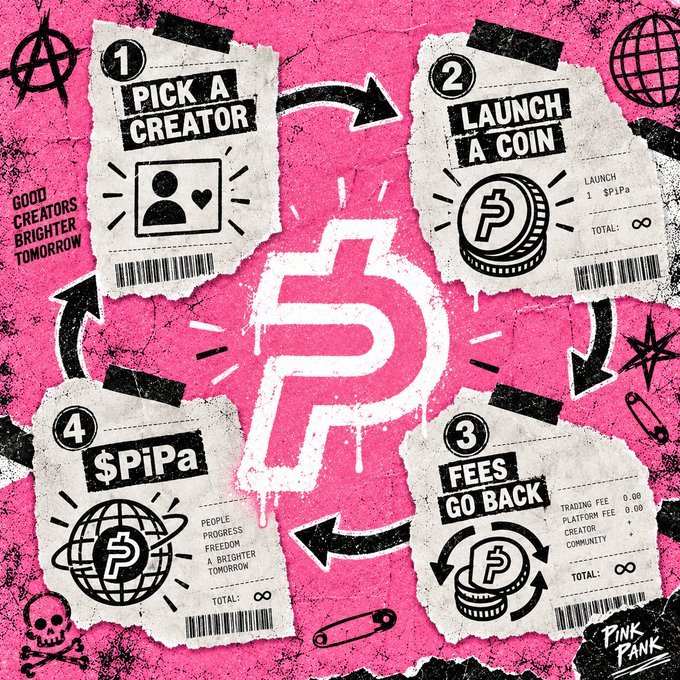A pink infographic explaining the PiPa platform cycle: 1) Pick a Creator, 2) Launch a Coin, 3) Fees Go Back, and 4) $PiPa.