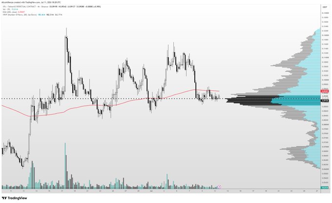A TradingView chart of Stellar (XPL) on the daily timeframe shows the price consolidating near a key horizontal level around $0.27-$0.29, with a volume profile on the right indicating a high-volume support zone, suggesting a potential bounce area if Bitcoin remains stable. The chart visually supports the post's thesis that XPL is positioned for a bounce following a pullback, with the red EMA line and volume profile highlighting the support region where buyers have previously accumulated.
