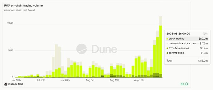 The image is a Dune analytics bar chart titled "RWA on-chain trading volume" showing robinhood chain net flows from July 10th through late August, with a dramatic spike on August 26th reaching $113.0m total volume—broken down as $89.0m in stock trading, $17.3m in memecoin+stock pairs, $5.4m in ETFs & treasuries, and $1.3m in commodities—visually confirming the milestone of RWA trading on Robinhood Chain breaking $100m in daily volume.