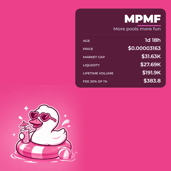 A cartoon duck wearing heart-shaped sunglasses floats on a pink and white striped pool ring with a cocktail, set against a bright pink background, next to a dark stats panel showing "MPMF - More pools more fun" with details: Age 1d 18h, Price $0.00003163, Market Cap $31.63K, Liquidity $27.69K, Lifetime Volume $191.9K, and Fee 20% of 1% totaling $383.8. The playful pool-themed mascot and "More pools more fun" tagline visually reinforce the post's excitement about the new MPMF token and its early-stage ecosystem activity.