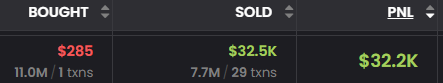 A trading history table showing BOUGHT amount of $285 from 11.0M (1 transaction), SOLD amount of $32.5K from 7.7M (29 transactions), and a PNL of $32.2K in green.