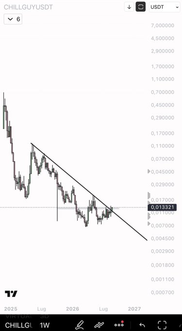 A weekly candlestick chart for CHILLGUY/USDT showing a descending trendline from late 2025 through 2027, with the current price at 0.013321, suggesting a potential breakout or "big scam candle" upward move as indicated by the post.