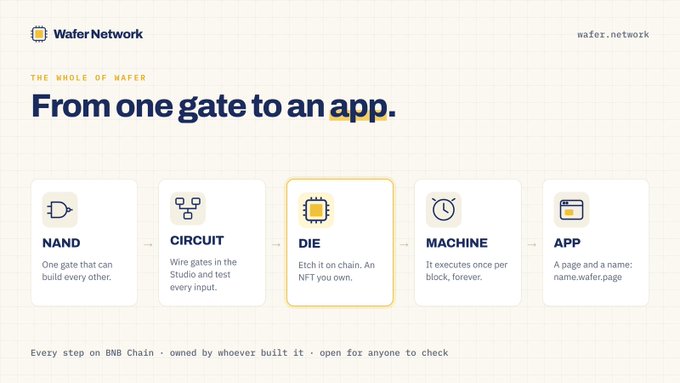 The image is a Wafer Network infographic titled "From one gate to an app," showing a five-step pipeline (NAND → Circuit → Die → Machine → App) where each step is built on BNB Chain and owned by whoever built it. It visually illustrates the tweet's explanation of how Wafer progresses from a single logic gate to a complete decentralized application.