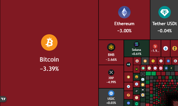 A cryptocurrency market heatmap shows major coins in the red, with Bitcoin at -3.39%, Ethereum at -3.00%, BNB at -3.66%, XRP at -4.99%, and Tether USDt at -0.04%, while Solana (+0.61%) and USDC (+0.03%) remain slightly green—visually reinforcing the post's advice to stay calm and avoid emotional trading during these small market dips.