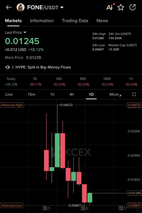 A screenshot of the FONE/USDT trading pair on what appears to be BKCEX exchange shows a current price of $0.01245, up 18.12% on the day, despite massive losses of 39-52% across 7-day to 1-year timeframes, suggesting recent recovery from a downtrend that supports the poster's claim that $FONE is currently underrated.