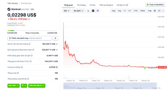 A cryptocurrency price tracking page showing 'Starknet' (STRK) trading at 0.02298 US$, down 99.5%, with a red price chart declining over time.