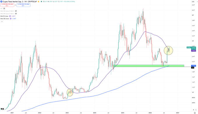 A TradingView chart of the Crypto Total Market Cap, 1W timeframe, currently at $2.390T USD with a +153.40% (0.59%) change.
