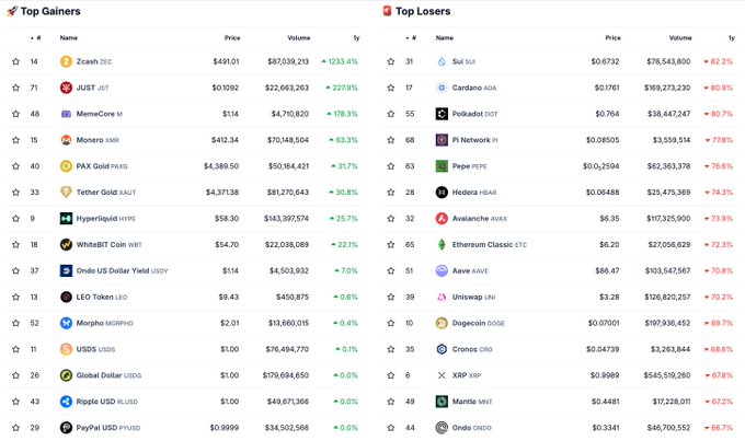 A cryptocurrency market dashboard showing 'Top Gainers' (including Zcash ZEC at +1233.4%, JUST JST at +227.8%, MemeCore M at +178.3%) and 'Top Losers' (including Sui SUI at -82.2%, Cardano ADA at -80.9%, Polkadot DOT at -80.7%) with prices, volumes, and percentage changes.