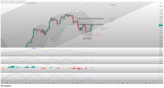 The image is a candlestick chart of Micro U.S. 2-Year Yield futures (2YY1!) from TradingView, with the title "Bears are running with Traderversions into the 12,000.1,011,3" and a date range spanning roughly early 2026 into 2027. Visible annotations highlight "Support at 22 March + Channel pattern" near the lows, along with Fibonacci levels around 99.200-99.605, while oscillators (RSI, stochastic, MACD, etc.) sit below the price action. The chart supports the caption's claim that bears are being lured into short positions near support, as price has dipped into a rising channel demand zone before staging the "higher" rebound.