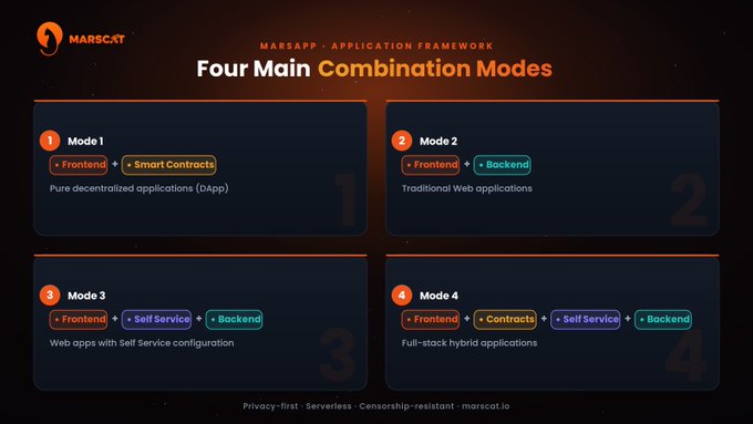 An infographic from MarsCat titled "MarsApp - Application Framework: Four Main Combination Modes," detailing the four architectural options (Mode 1: Frontend + Smart Contracts for DApps, Mode 2: Frontend + Backend for traditional web apps, Mode 3: Frontend + Self Service + Backend for web apps with self-service configuration, and Mode 4: Frontend + Contracts + Self Service + Backend for full-stack hybrid applications), which visually supports the post's message about flexible technology stack combinations for developers building on the MarsCat decentralized ecosystem.