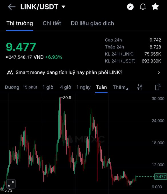Trading chart for LINK/USDT showing price at 9.477 (~247,548.17 VND, +6.93%) on a weekly timeframe, with 24h high of 9.742 and low of 8.728, and a 'Smart Money đang tích lũy hay phân phối LINK?' (Is Smart Money accumulating or distributing LINK?) prompt.