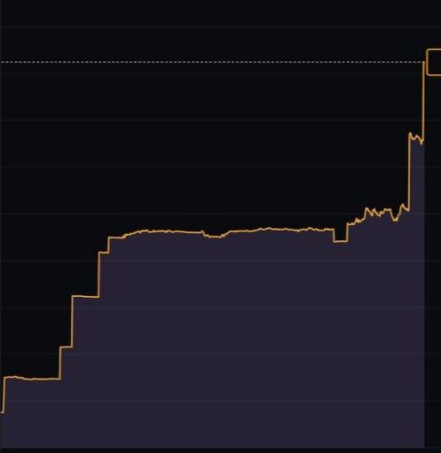 A dark-themed financial or data chart with an orange line graph showing a generally upward, stepped trend with a sharp spike near the end, set against a navy blue background.