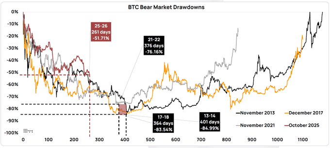 A chart titled 'BTC Bear Market Drawdowns' comparing historical Bitcoin bear markets, showing notable drawdowns of -51.71% (25-26), -76.16% (21-22), -83.54% (17-18), -84.99% (13-14), and current October 2025 data.